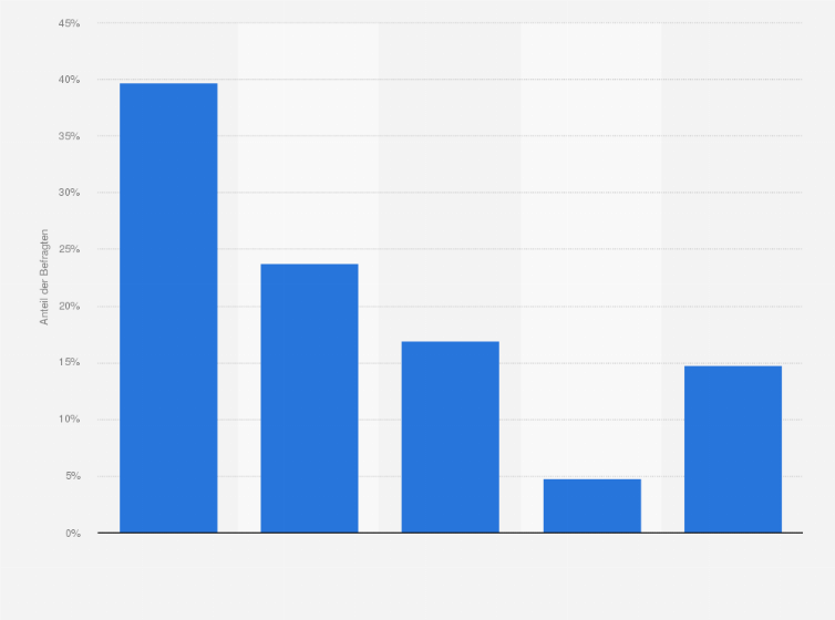 Statistik: Wie viel Euro investiert Ihre Apotheke monatlich in Marketingmaßnahmen?