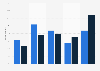 Devices used for accessing online news in Ireland 2016, by age