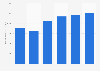 Portable audio sales (factory level) in the United States 2012-2017