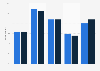 Smartphone usage for accessing online news in Ireland in 2016, by age