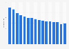 Price development of the Galaxy S6 in Germany Mar 2015-Jun 2016