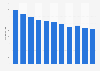 Price development of the Galaxy S6 Edge+ in Germany Aug 2015-Jun 2016