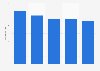 Price development of the Galaxy S7 in Germany Feb 2016-Jun 2016