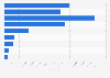 U.S. student loan borrowers by loan amount outstanding 2015