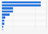 Italy: women victims of stalking 2014, by relationship to harasser