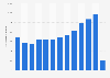 Number of nights spent by visitors from the USA in the Netherlands 2007-2017