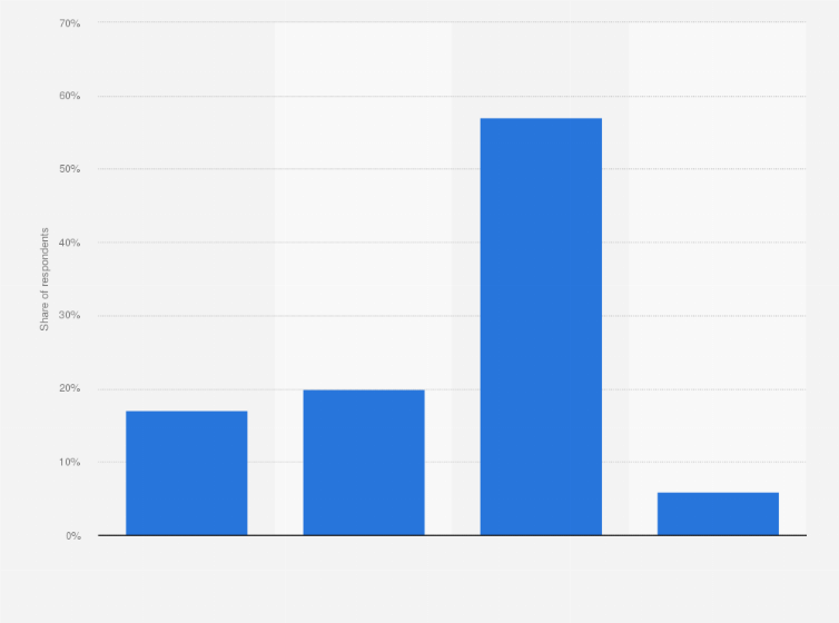 Statistic: Marketing implementation of content optimized for mobile devices among small to medium sized enterprise (SME) owners in the United States as of November 2016