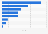 Italy: women victims of stalking from former partner 2014, by duration