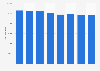 Value of the French-language book market in Belgium 2010-2017