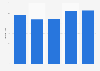 UK market value index for outdoor power equipment 2011-2015