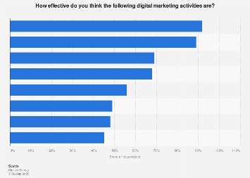 Effectiveness of digital marketing activities among SMEs in the U.S. 2016
