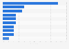 Main offline or traditional news sources in Ireland 2016