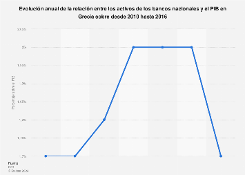Ratio de activos de los bancos nacionales sobre el PIB Grecia 2010-2015