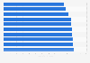 Domestic airports in the U.S. by lowest average airfare 2018