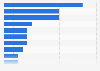 Main online news sources in Ireland 2016