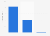 Crowdfunding campaigns for businesses in Scotland as of 2014-2015, by model