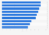 Reichweite von Radio in ausgewählten Ländern in Europa 2016