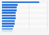 Number of retail chains in Austria 2018, by sector