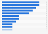 Number of retail chains in Lithuania 2018, by sector