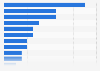 Number of retail chains in Estonia 2018, by sector