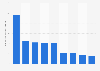Reward crowdfunding campaigns in Scotland as of 2014-2015, by project category