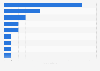 Number of retail chains in Belarus 2018, by sector