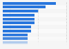 Percentage of African-American bachelor's degree holders 2014, by major | Statistic