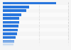 Number of retail chains in Italy 2018, by sector