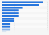 Number of retail chains in Bosnia-Herzegovina 2018, by sector