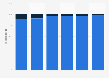 Share of data downloaded from the internet Australia 2011-2016, by access connection