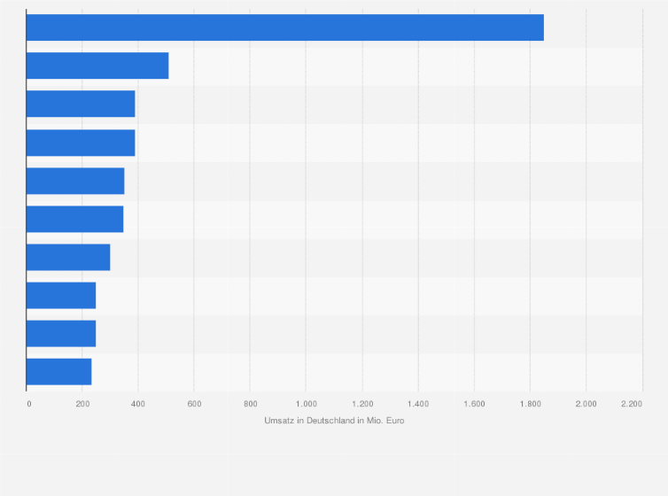 Statistik: Umsatz der führenden Unternehmen in der industriellen Kontraktlogistik in Deutschland im Jahr 2015 (in Millionen Euro)