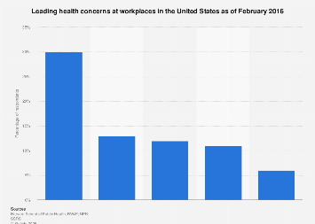 Biggest health concerns at workplaces in the U.S. 2016