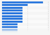 Number of retail chains in Montenegro 2018, by sector