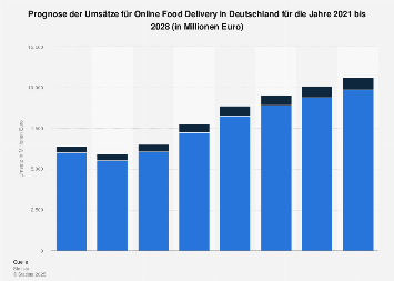 Prognose der Umsätze im Markt für Food Delivery in Deutschland bis 2022