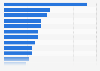 Number of retail chains in Bulgaria 2018, by sector