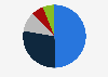 Survey on importance of internet as a news source in Norway 2015
