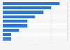 Number of retail chains in Macedonia 2018, by sector