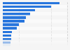 Gross advertising revenue in Norway in 2015, by product category