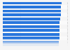 Share of businesses with internet access Australia FY 2016, by industry