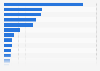 Gross newspaper advertising revenue in Norway in 2015, by product category