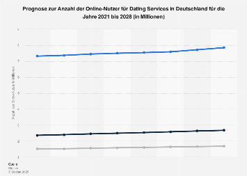 Prognose der Anzahl der Nutzer im Markt für Dating Services in Deutschland bis 2022