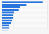 Number of retail chains in Portugal 2018, by sector