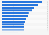 Share of businesses with social media presence Australia FY 2016 by industry