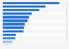 Gross specialist journal advertising revenue in Norway in 2015, by product category