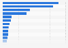 Gross cinema advertising revenue in Norway in 2015, by product category