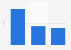 Romania: number of ski biathlon coaches in 2013, by qualification