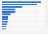 Gross radio advertising revenue in Norway in 2015, by product category