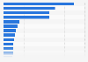 Gross TV advertising revenue in Norway 2015, by product category