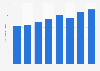 Número de podólogos colegiados en Galicia 2011-2016