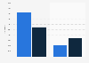 Number of student parents in postsecondary institutions in the U.S. 2011/12
